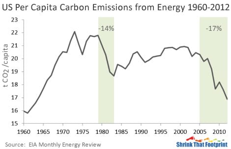 The Third Oil Crisis And The Forgotten Half Of US Carbon Cuts ...