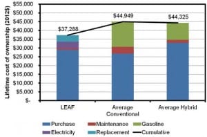 Graph of the Day: Think driving an EV is expensive? Think again