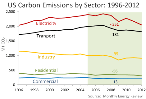 The Third Oil Crisis And The Forgotten Half Of US Carbon Cuts ...