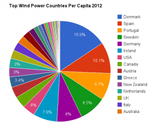 Top wind power countries in the world, per capita