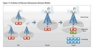 Harnessing India’s clean energy Tower Power