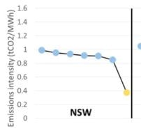 Is carbon pricing reducing emissions?