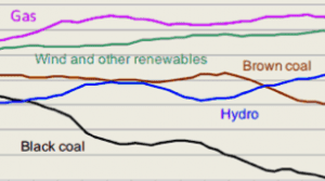 Renewables rise to 15% in Australia as demand and emissions fall