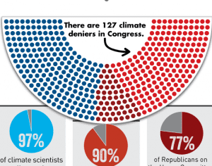 Graph of the Day: The climate denier ranks in Congress