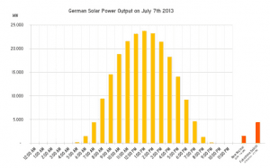Sunday, solar Sunday – Germany’s solar record in depth
