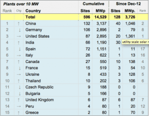 Graph of the Day: China first to pass 3GW utility-scale solar