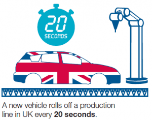 UK invests £1bn in low-carbon auto manufacturing