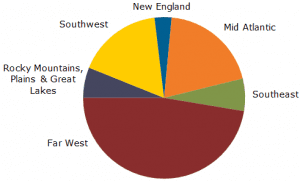 US passes 10GW installed solar PV capacity milestone