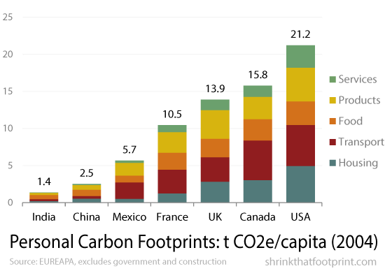 ecological footprint graph