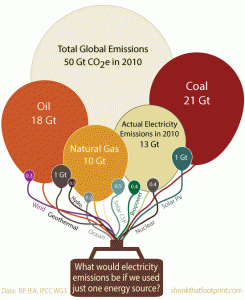 Graph of the Day: Why the world needs low carbon electricity