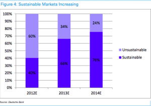 Deutsche Bank: Solar, distributed energy at ‘major inflection point’