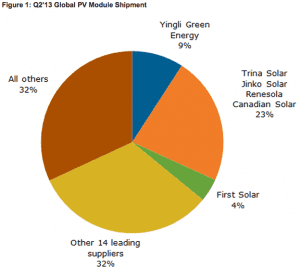 Graph of the Day: Rise of the new solar kings