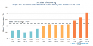 Graph of the Day: This is what global warming looks like