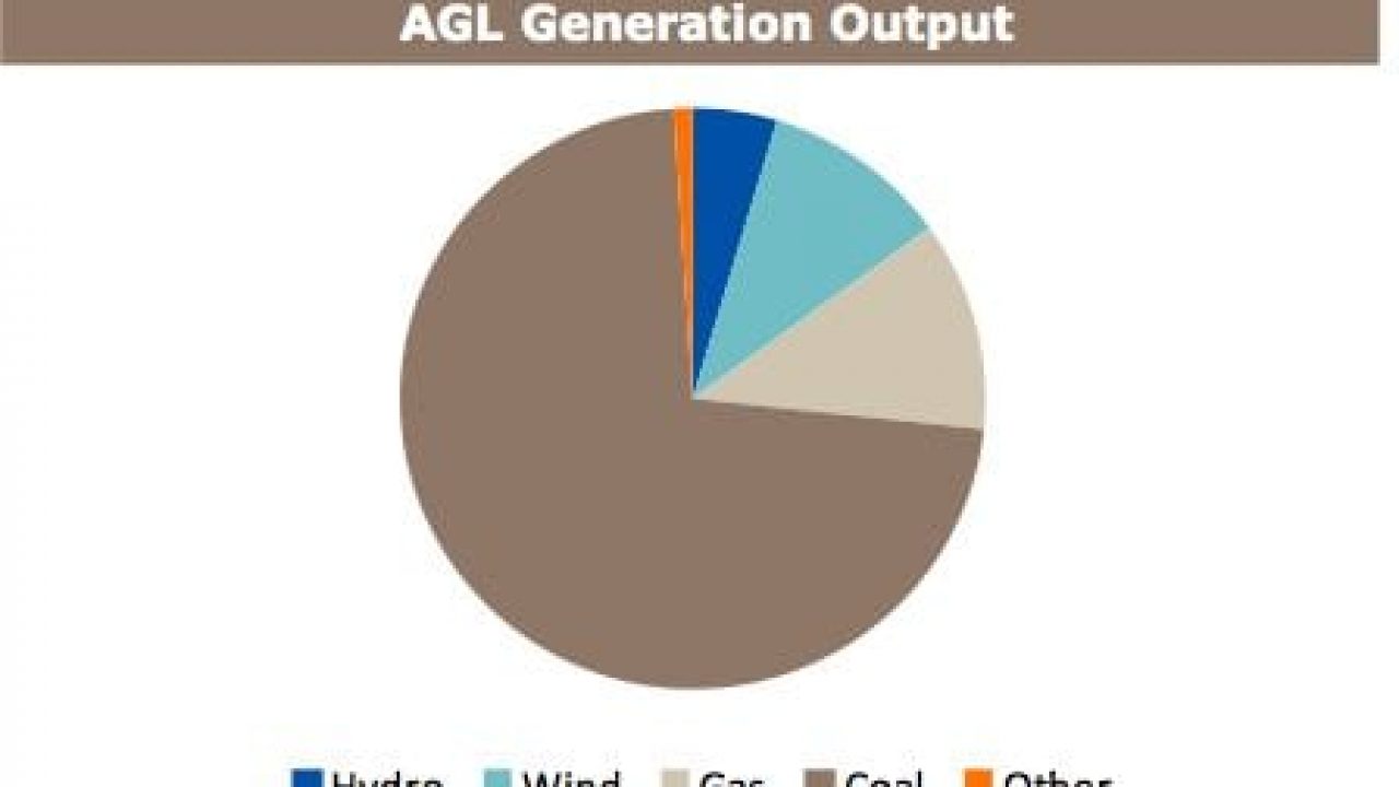 AGL Energy sees softening in rooftop solar PV market RenewEconomy