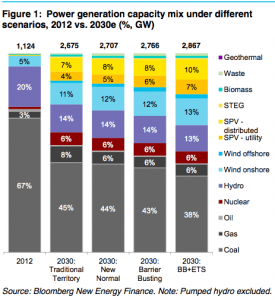 Graph of the Day: China’s future generation mix