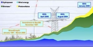 Energiewende – Part 2: Transforming Germany’s energy sector