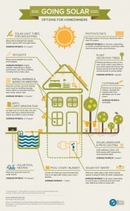 Graphic of the Day: Going solar – options for homeowners