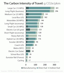 Graph of the Day: Five elements of sustainable transport