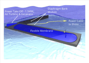 Perth company seeks $4m for new wave energy technology