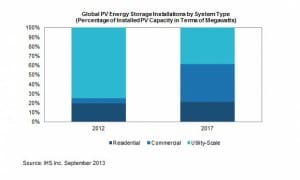 Graph of the Day: Commercial solar storage tipped to boom