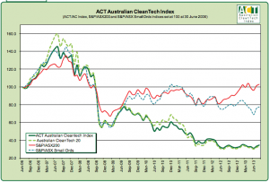 CleanTech Index outperforms ASX200, third month running