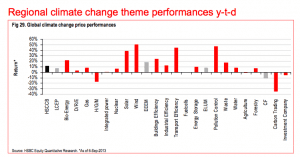 Graph of the Day: Where money was won and lost in cleantech