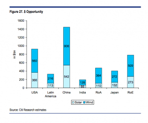 Citi sees $5.7 trillion renewables opportunity – with no added grid costs