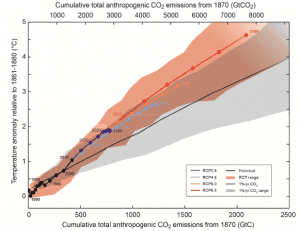 The 5 most sobering charts from the IPCC report