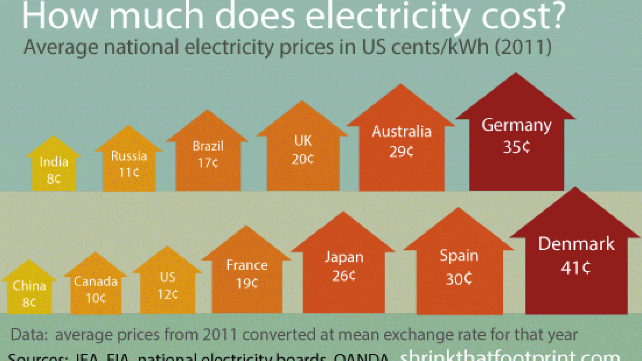 How Much Does Electricity Cost