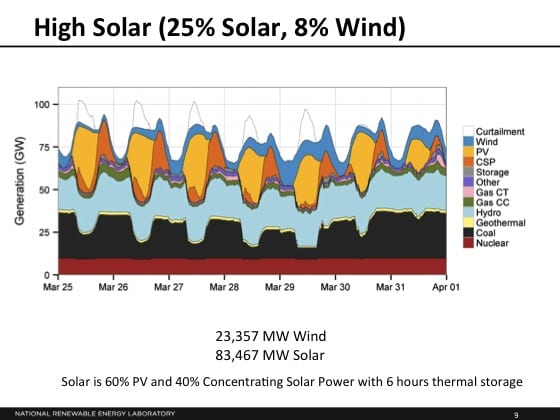 Measuring the impact of high wind and solar penetration on the grid ...