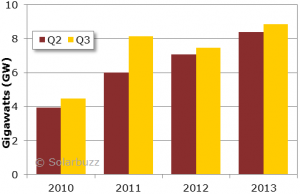 Global solar installations hit 9GW in latest quarter