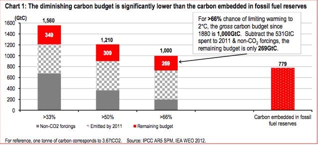 carbon budget