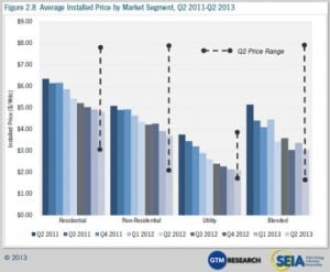 At what point will small-scale solar energy storage become viable?