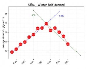 Direct action: Every solar module adds to emissions freefall