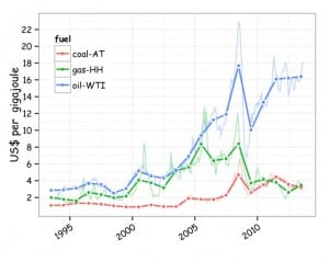 A ‘frack’ in the bridge from coal to gas