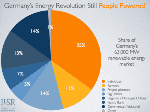 Three reasons Germans are killing it on renewable energy