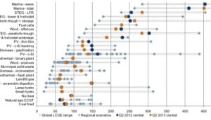 Grid parity, will push global renewables capacity to 34% by 2030