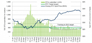 Solar installations are falling, but certificate prices are rising