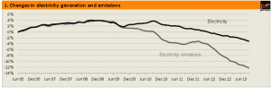 Australia power demand falls again, as SA stays 30% green