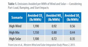 Energy truth: Solar reduces emissions despite variability