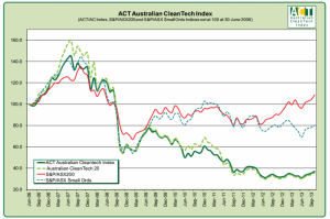 CleanTech Index update: October