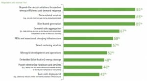 Utilities at the crossroads of the grid edge