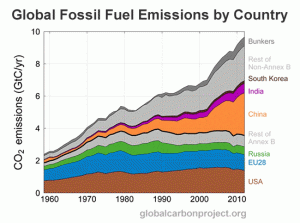 Graph of the Day: Nine simple charts to explain the global carbon budget