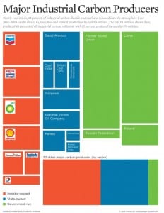 Graph of the Day: Major industrial carbon producers