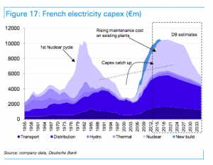 Nuclear energy verdict: Costly, slow and very high maintenance