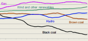 Tasmania back to 100% renewables as NEM hits 17%