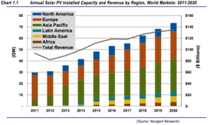 Graph of the Day: Global solar PV installs to double, hit parity by 2020