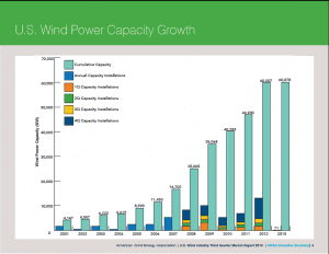 Graph of the Day: US wind power gets kick from falling prices