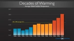 2013 on track to be 7th warmest year since 1850