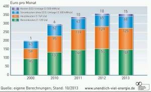 Graph of the Day: Germany’s tiny renewables costs